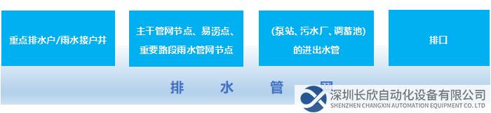 排水管網(wǎng)常規(guī)測(cè)點(diǎn)分布：重點(diǎn)排水戶/雨水接戶井，主干管網(wǎng)節(jié)點(diǎn)、易澇點(diǎn)、重要路段雨水管網(wǎng)節(jié)點(diǎn)，（泵站、污水廠、調(diào)蓄池）的進(jìn)出水管，排口