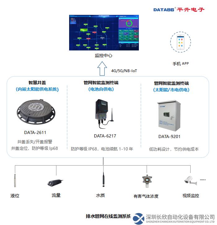 排水管網(wǎng)在線監(jiān)測(cè)系統(tǒng)構(gòu)成圖
