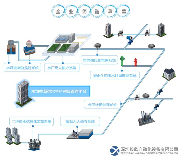 平升智慧供水業(yè)務框架,實現(xiàn)全業(yè)務鏈覆蓋