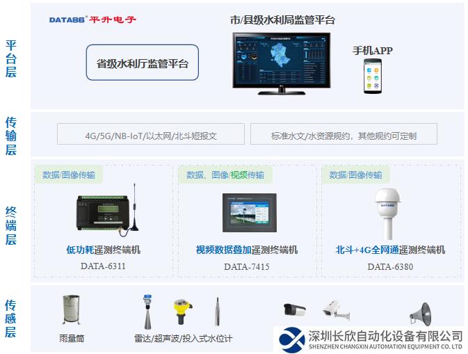 水庫雨水情自動測報(bào)系統(tǒng)拓?fù)鋱D