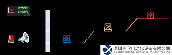 自動(dòng)多級(jí)報(bào)警 報(bào)警閾值可設(shè)